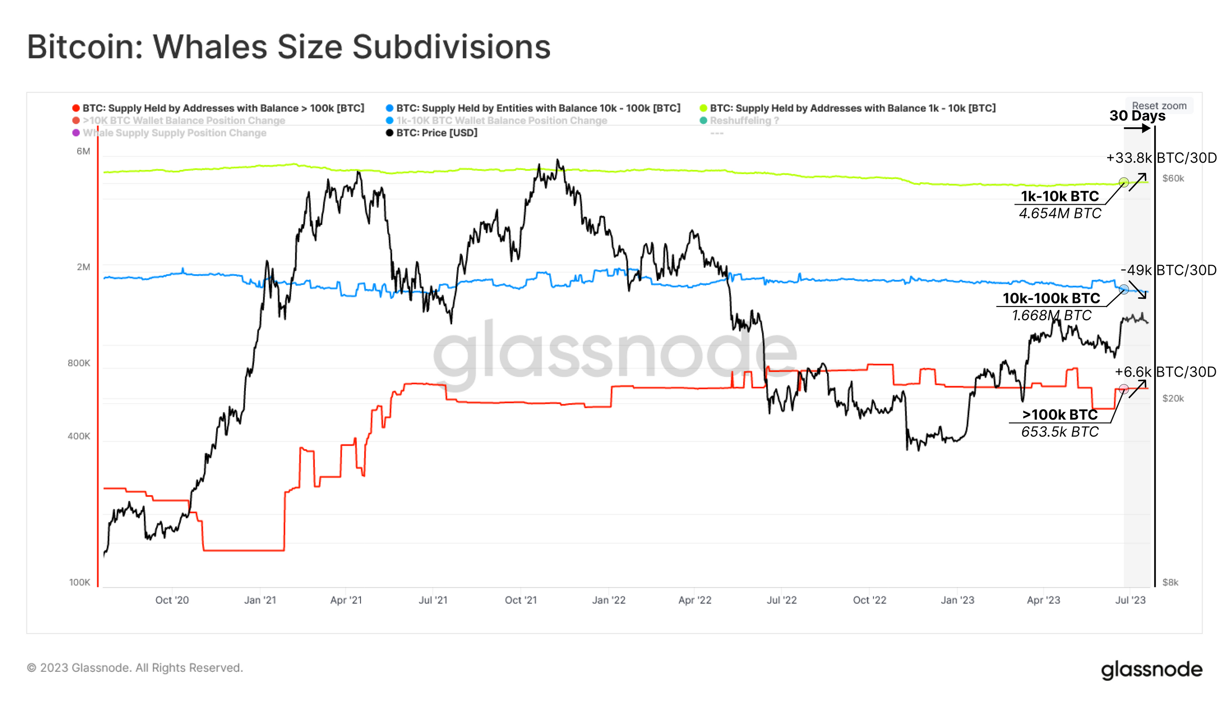 Subdivisiones de tamaño de ballena de Bitcoin