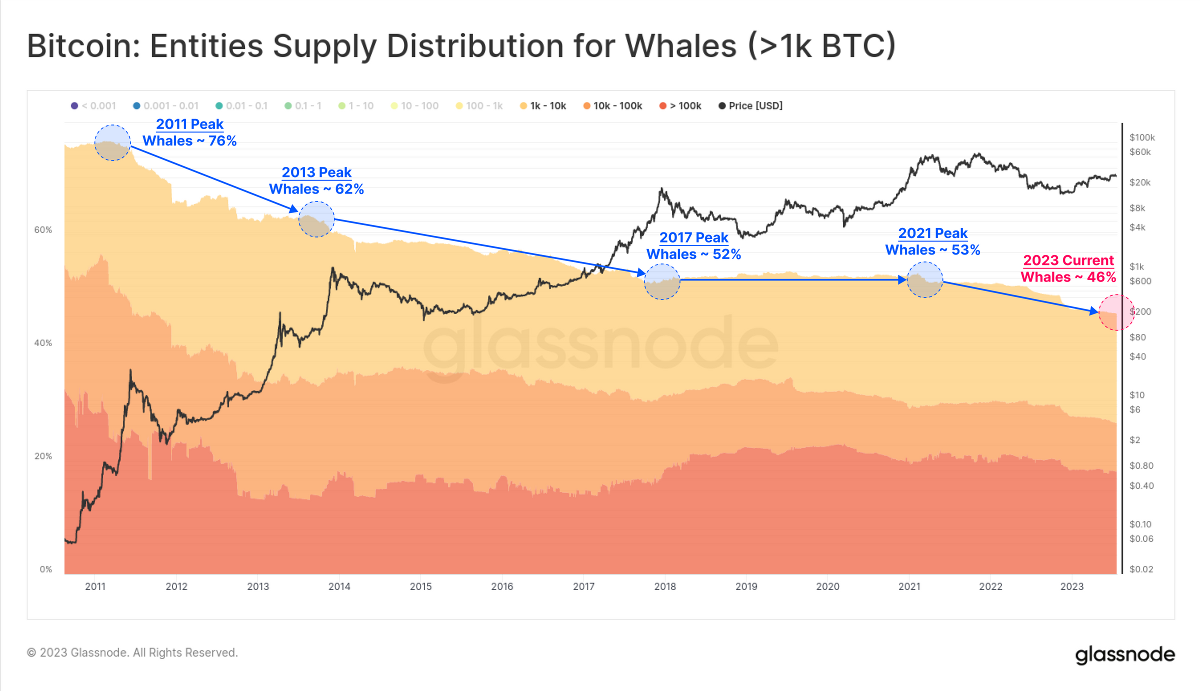 Entidades de Bitcoin Whale que representan el 46%