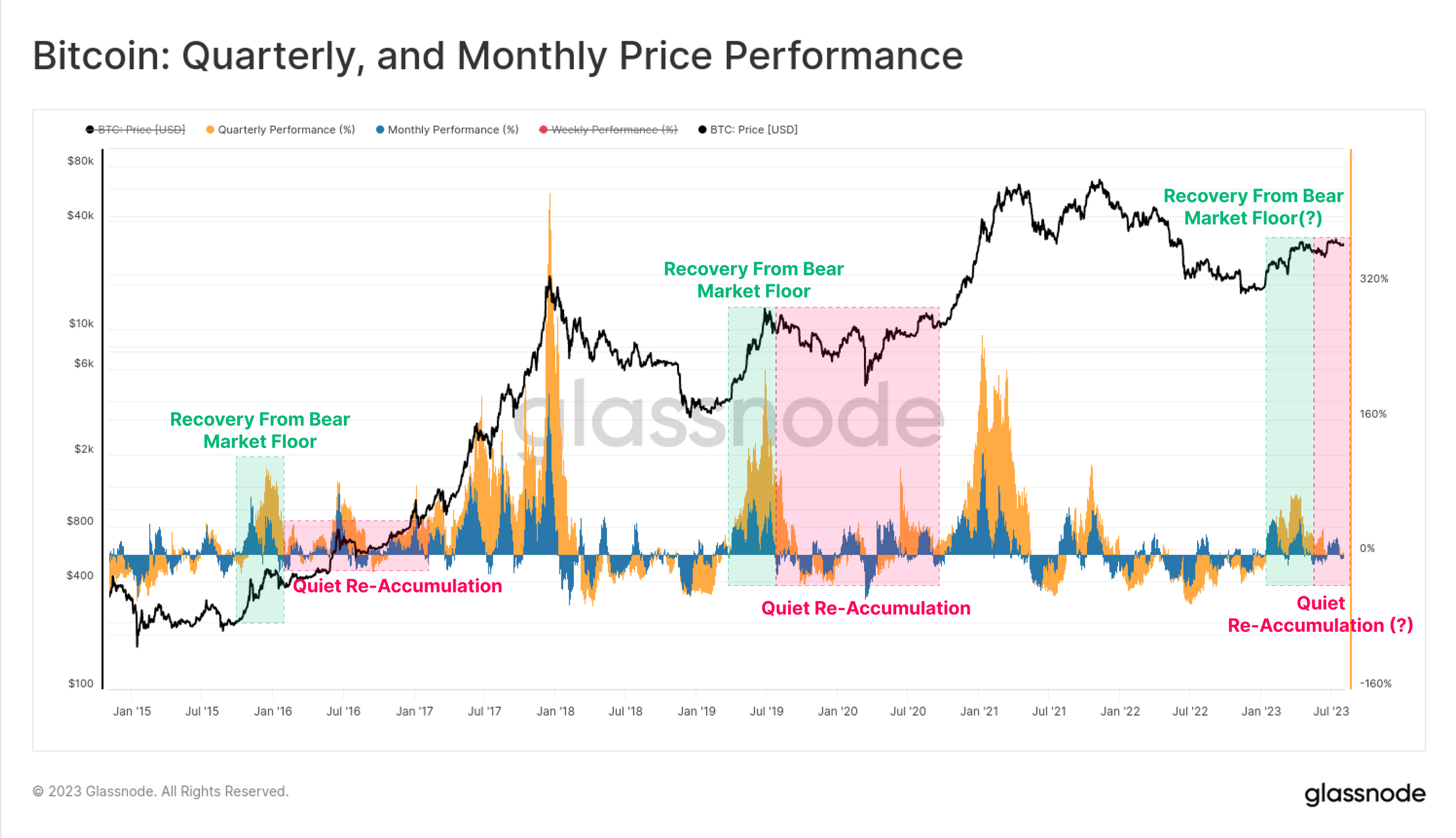 Bitcoin price performance