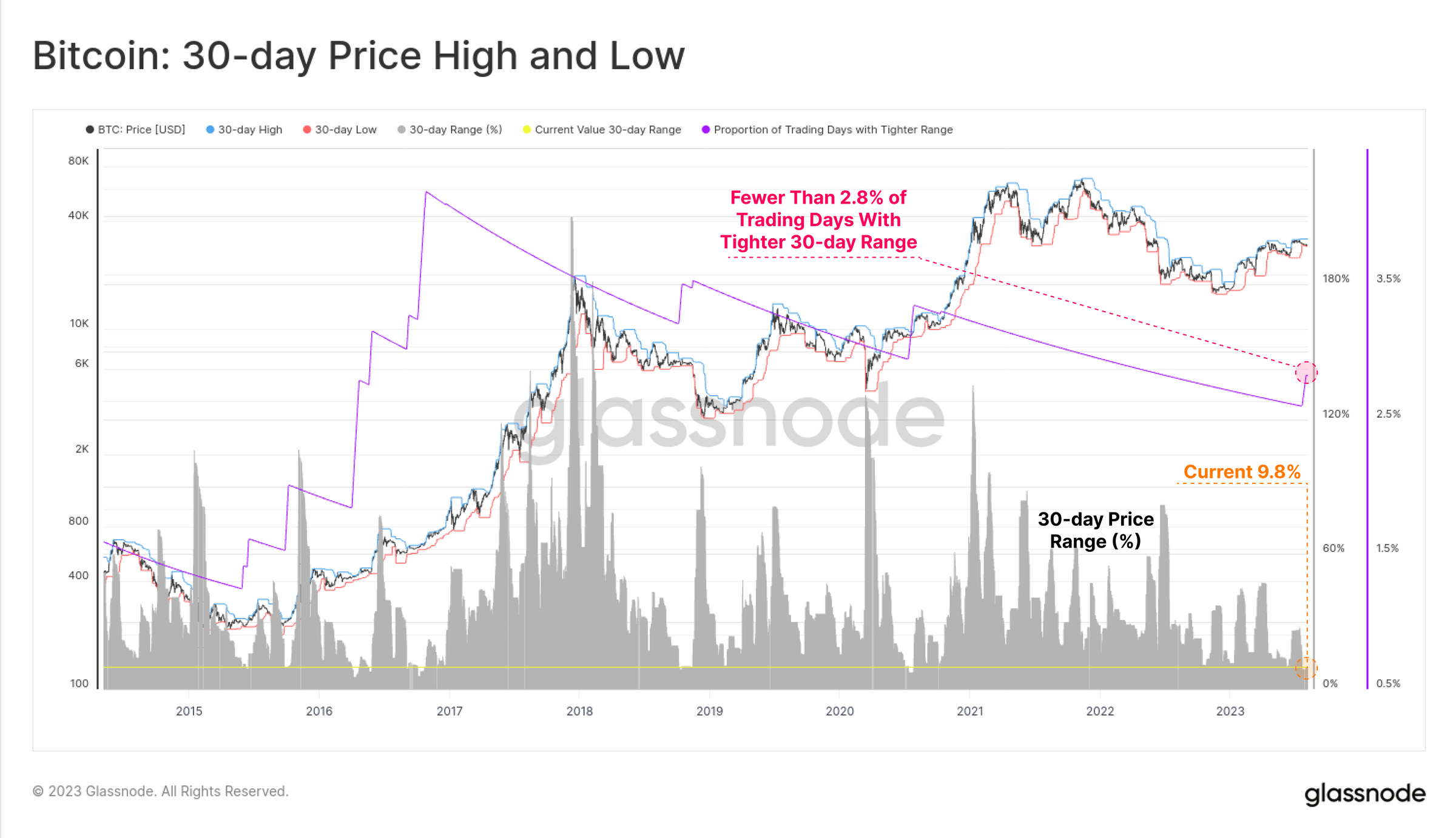 Bitcoin 30-day range