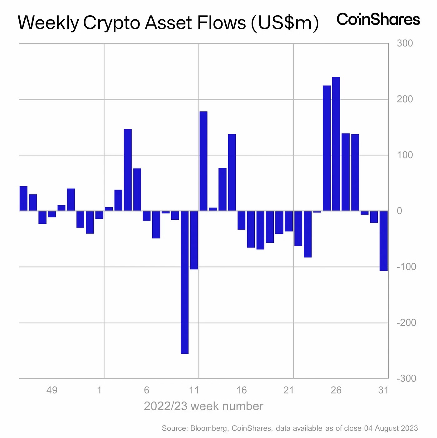 Weekly Asset Flows