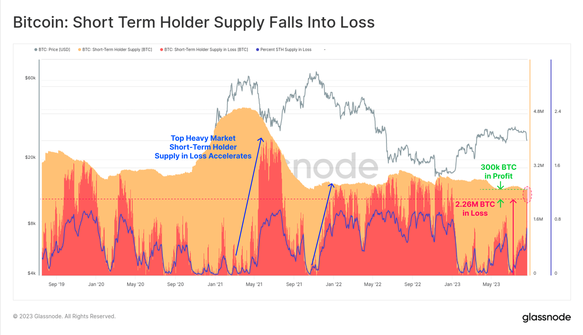 Bitcoin STH supply in loss