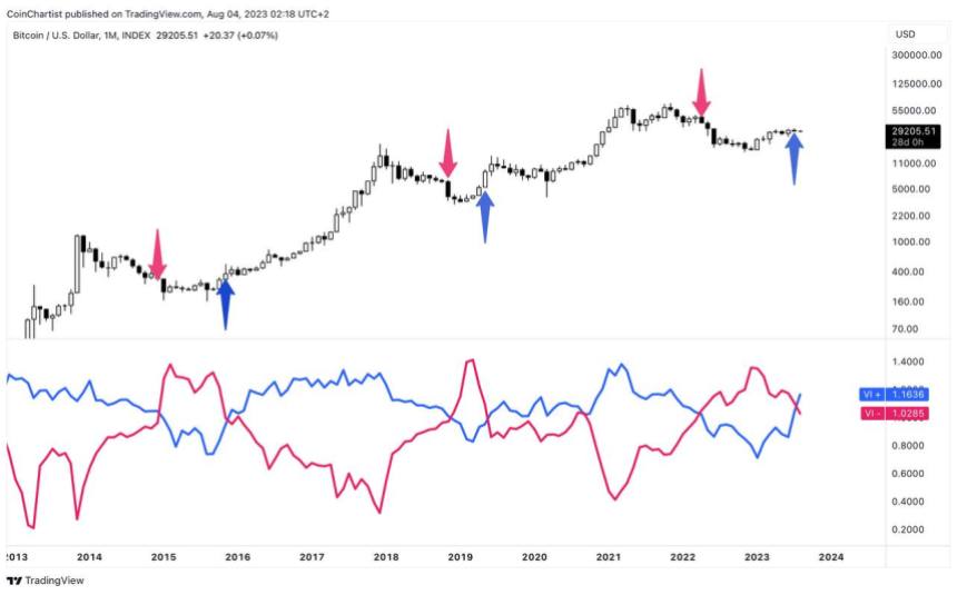 bitcoin vortex indicator