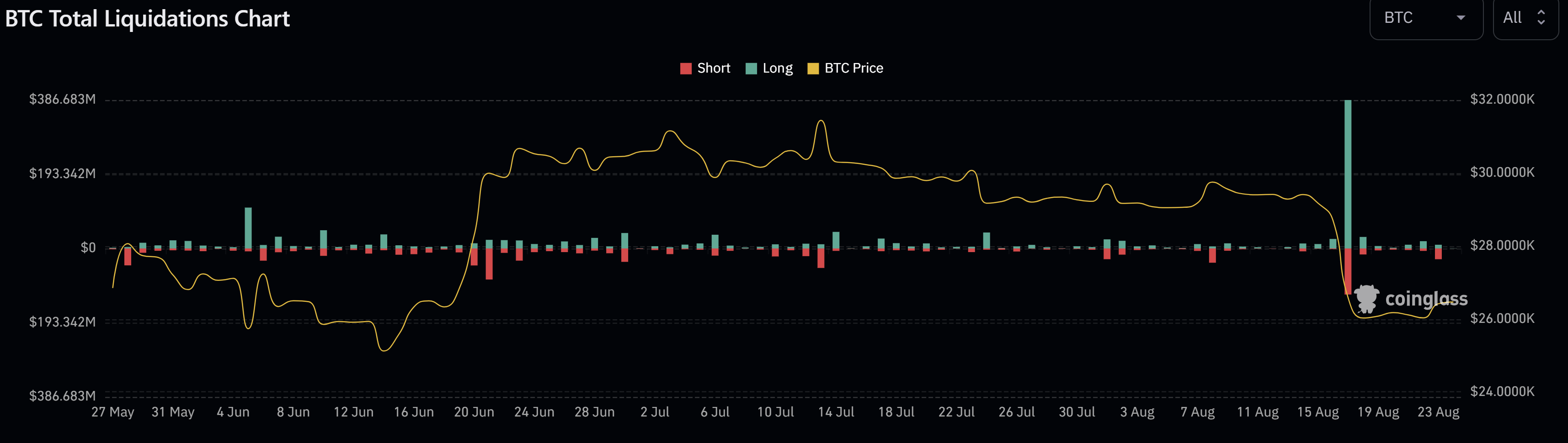 BTC Total Liquidation Chart