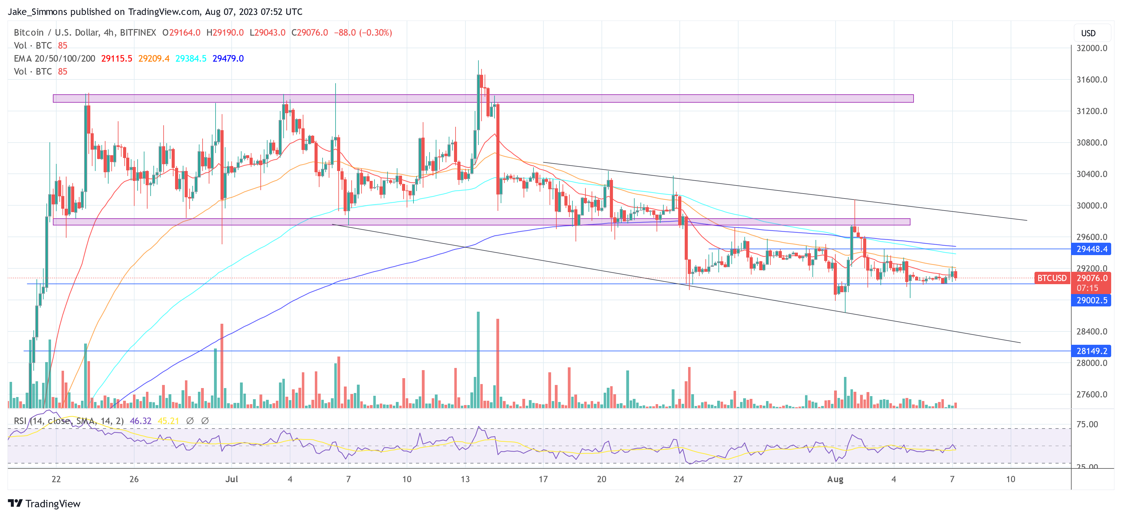 BTC выше $29 тыс., 4-часовой график | Источник BTCUSD на TradingView.com