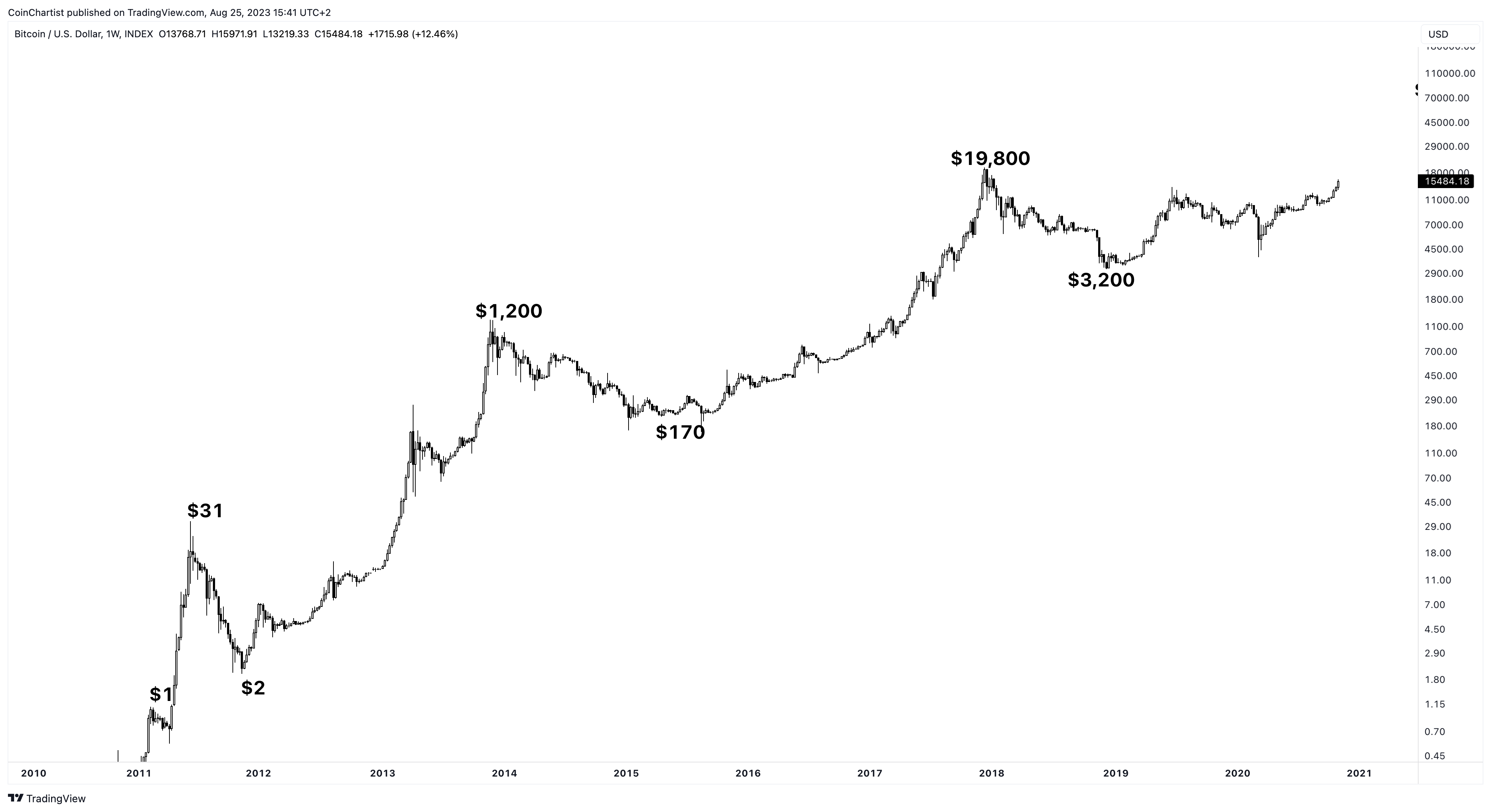 Bitcoin Price Prediction for 2023, 2024, 2025, 2030 and Beyond