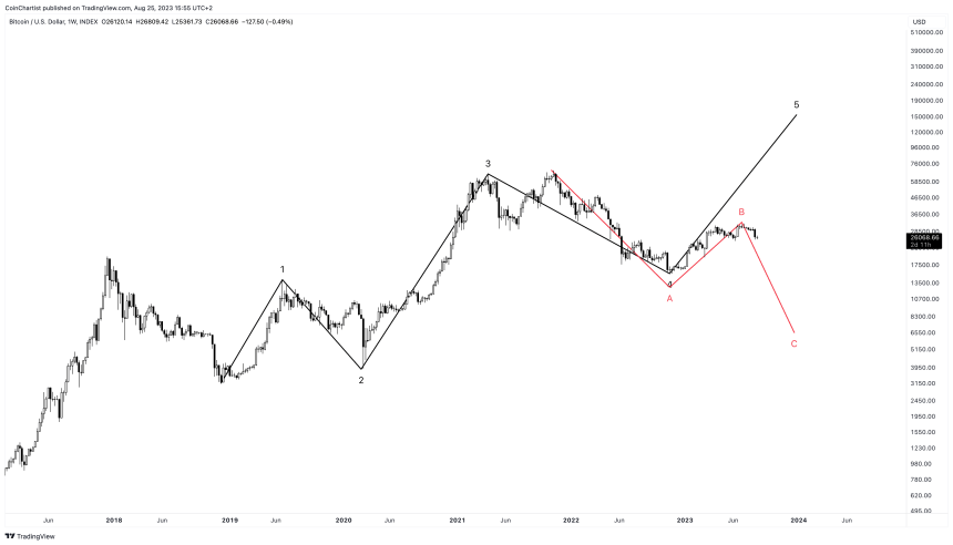 USD to PKR forecast 2022, 2023, 2024, 2025, and 2030 : u/stockforecast