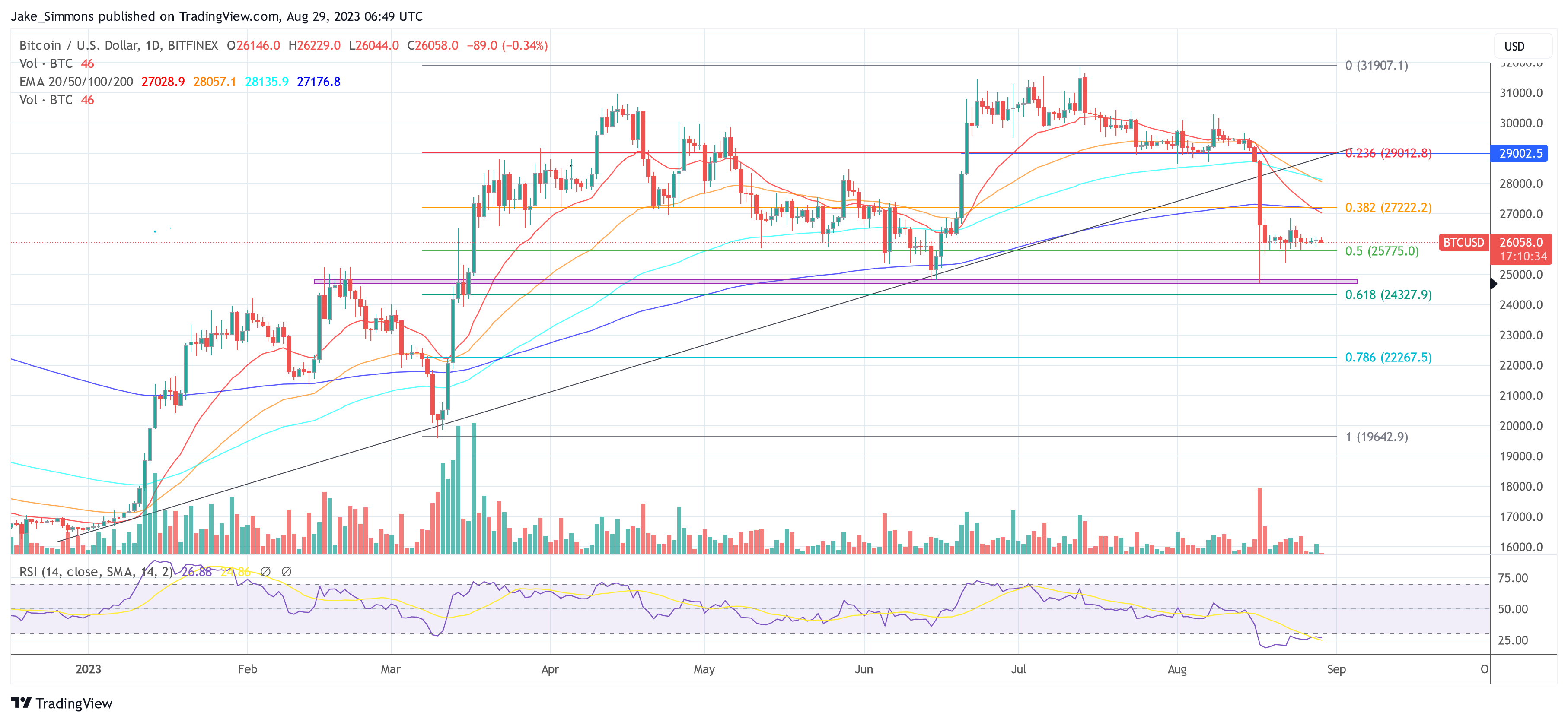 BTC continues its sideways trend, 1-day chart | Source BTCUSD on TradingView.com