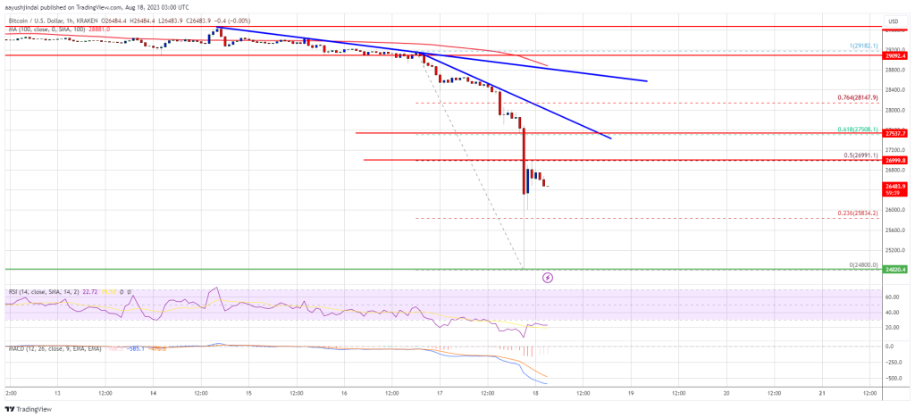 Price Bitcoin