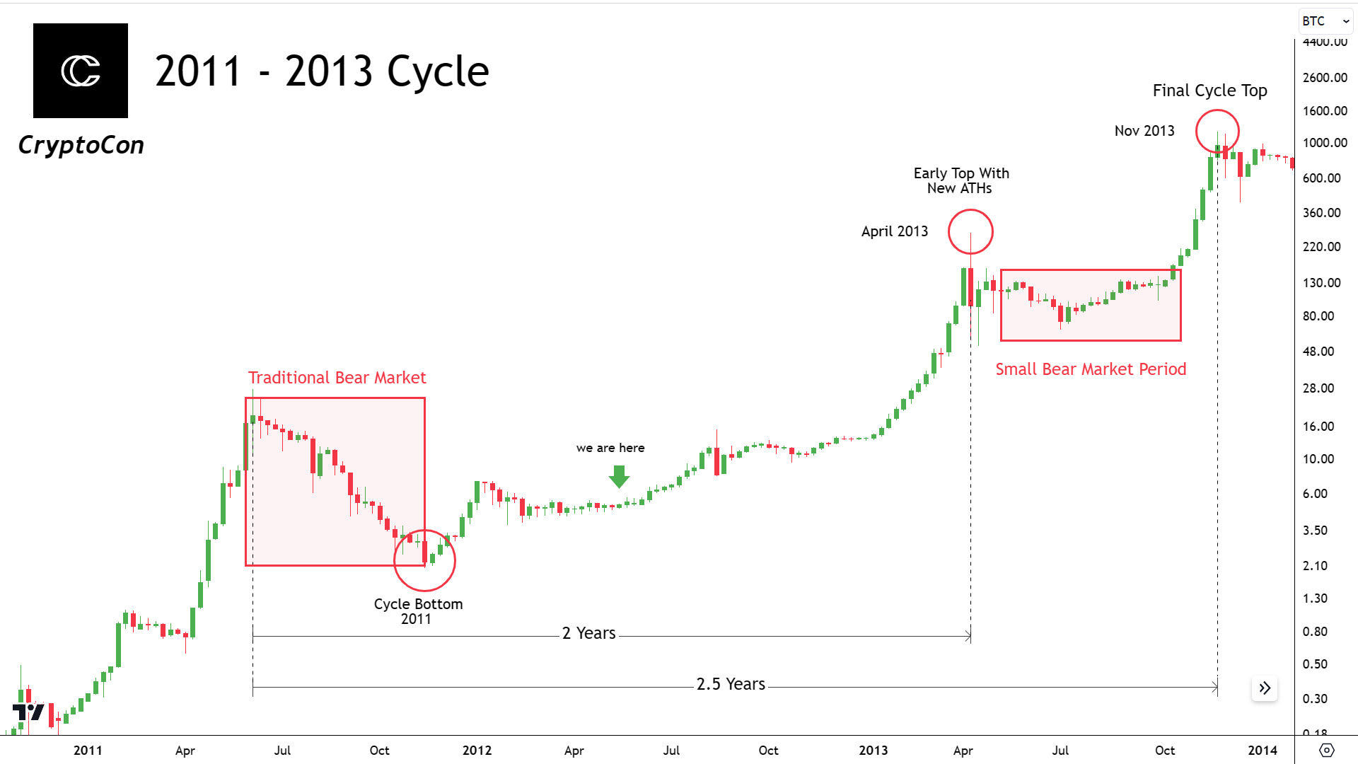Bitcoin 2011-2013 cycle
