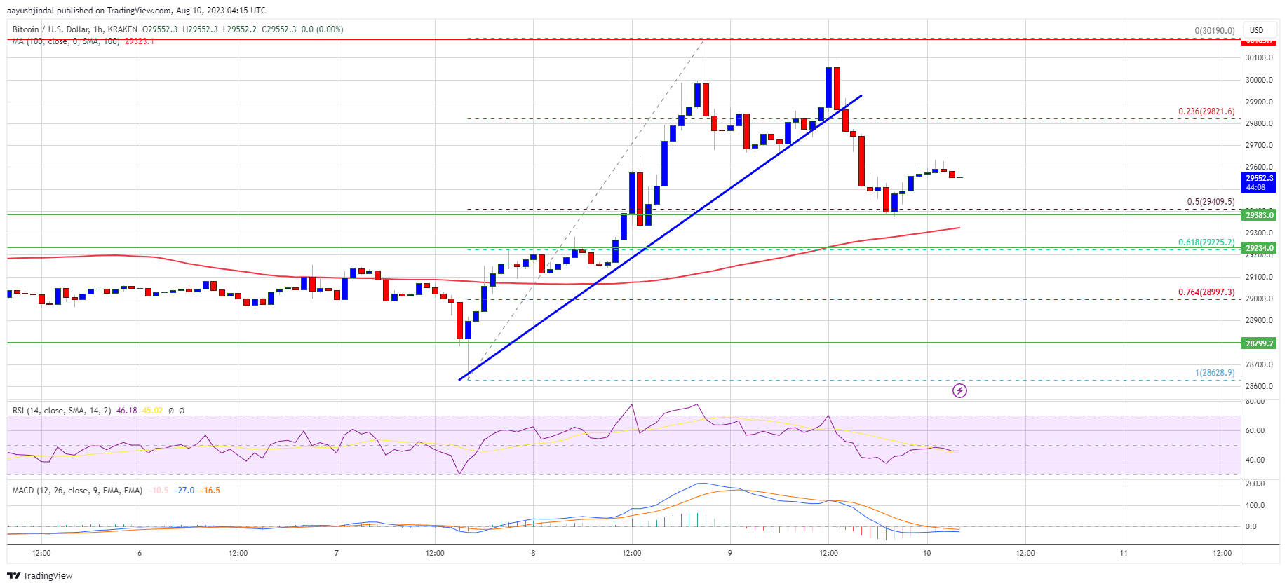 Bitcoin Price Movement