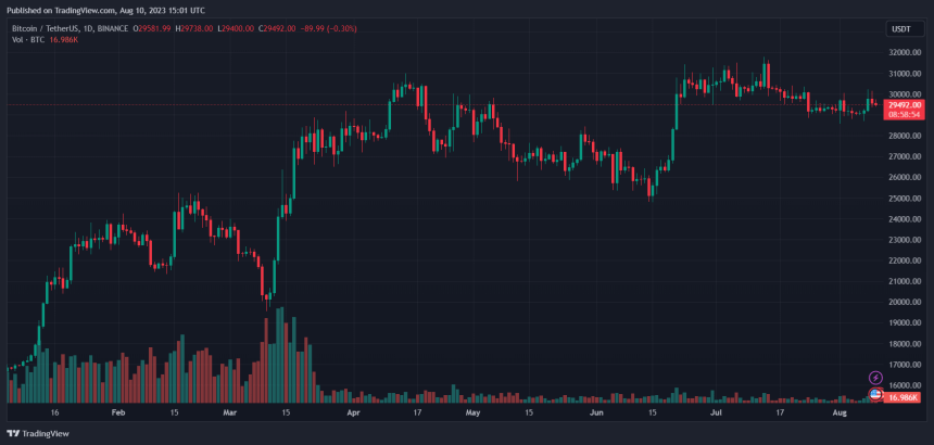 Цена BTC движется боковым трендом на ежедневном графике. Источник: BTCUSDT Tradingview