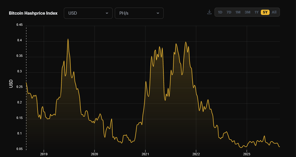 Цена хеша Bitcoin: Hashrate Index