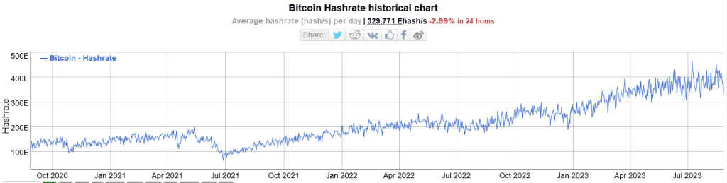 Хешрейт Bitcoin: Bitinfocharts