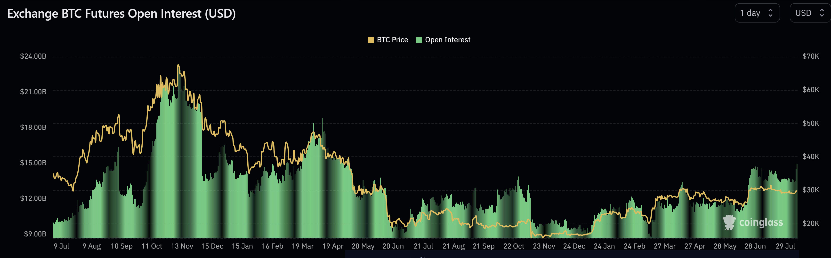 Interés abierto de futuros de Bitcoin