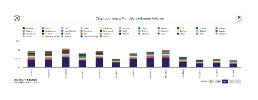 Торговый объем на криптовалютных биржах. Источник: IntoTheBlock через Blofin