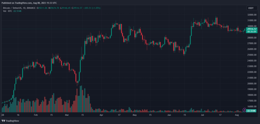 Цена BTC движется боковым движением после прорыва на дневном графике. Источник: BTCUSDT Tradingview