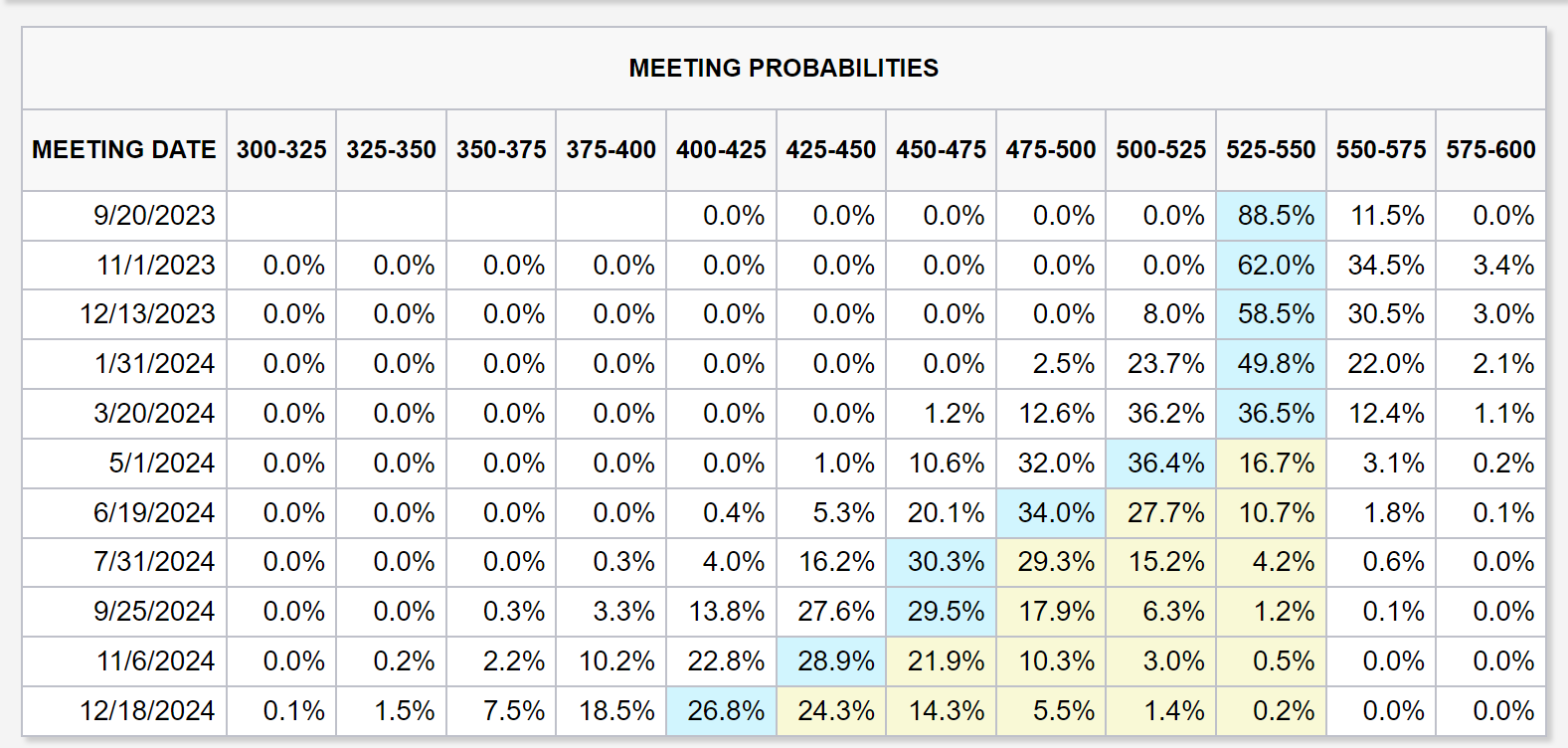 CME FedWatch tool probabilities