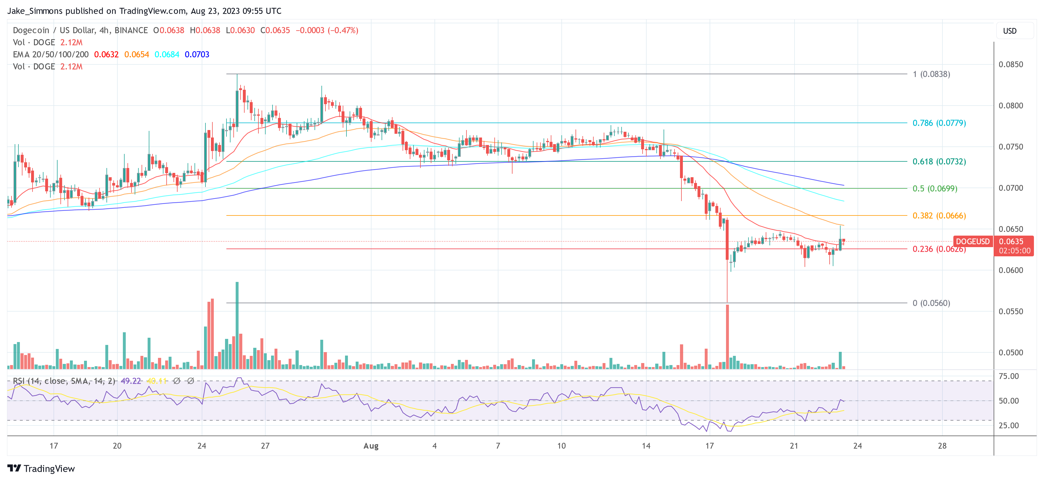 Dogecoin price