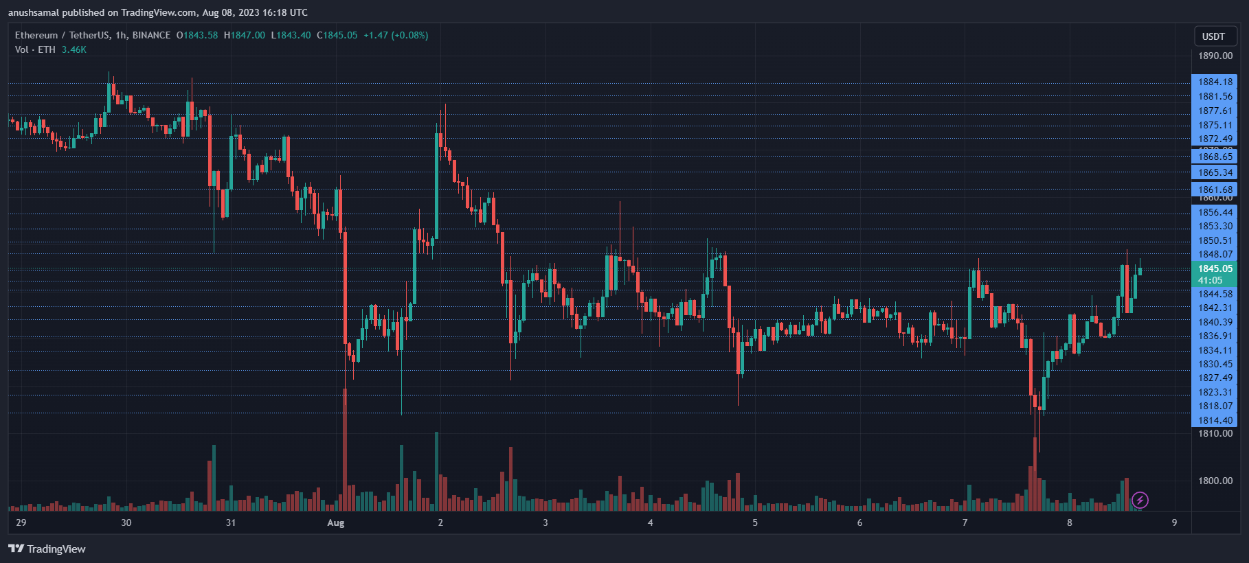 Ethereum на ежедневном графике стоила $1,840 | Источник: ETHUSDT на TradingView