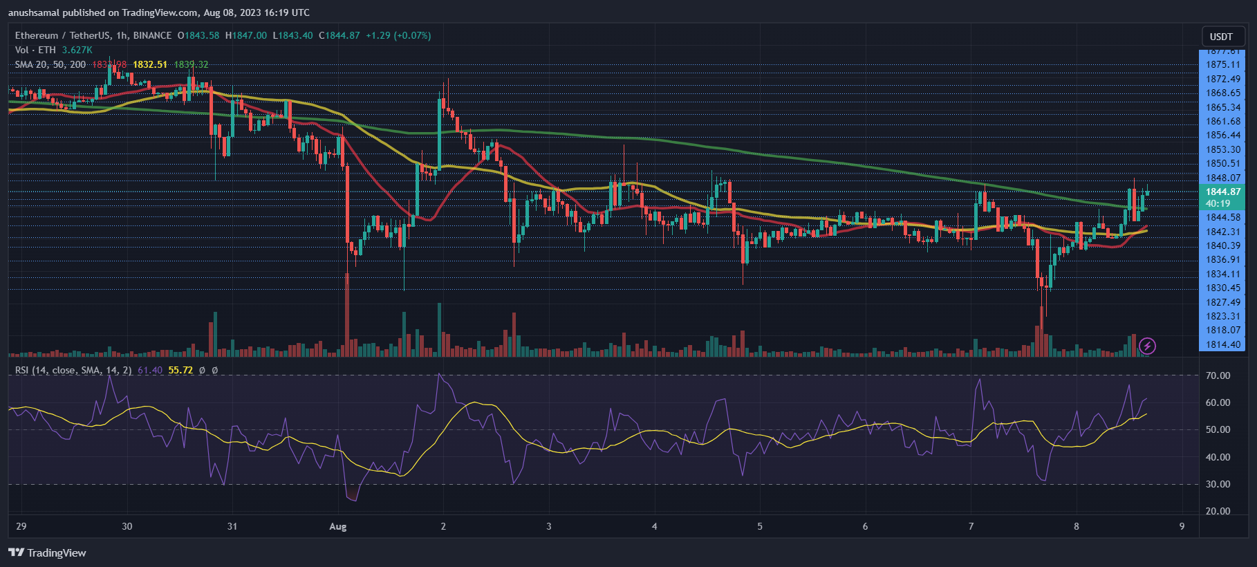 Ethereum на ежедневном графике имел положительную силу покупки | Источник: ETHUSDT на TradingView