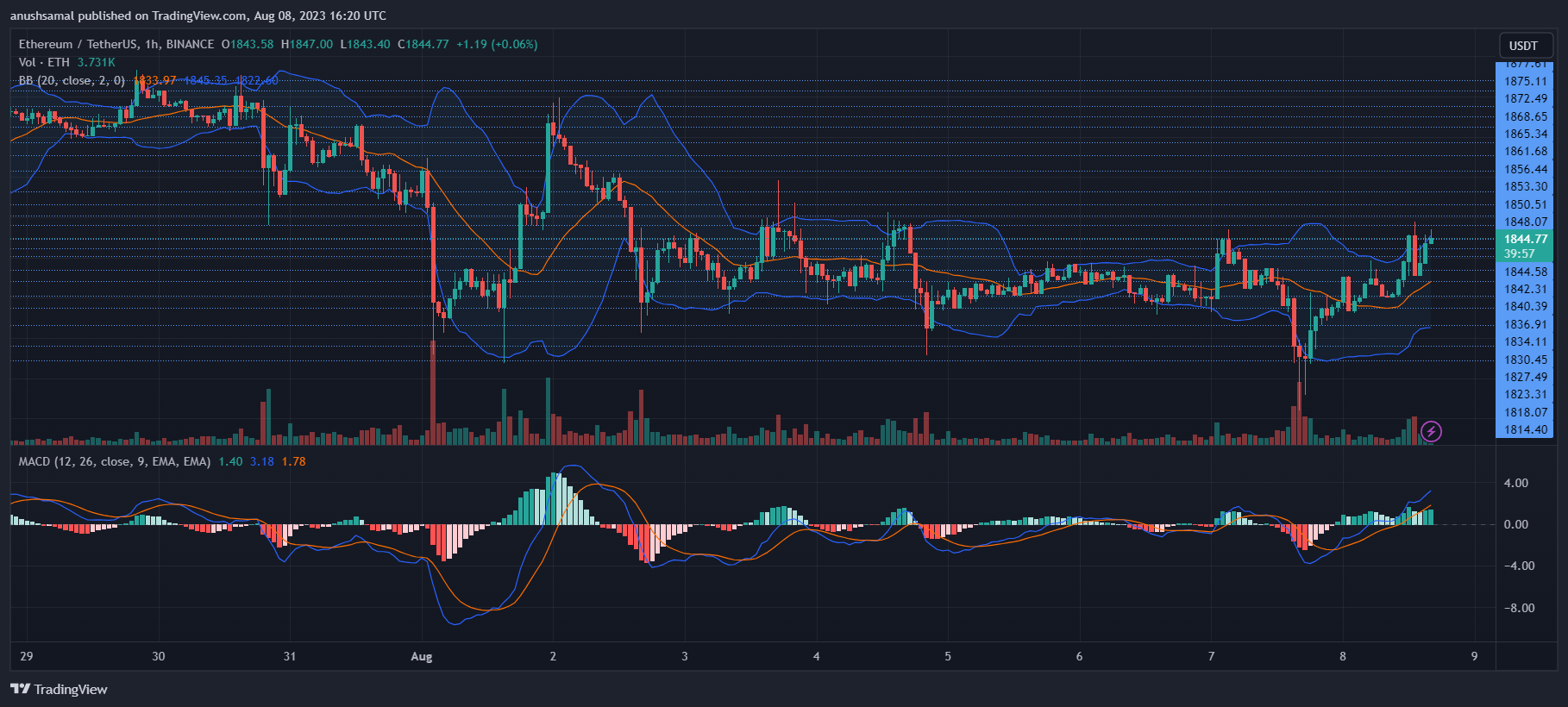 Ethereum на ежедневном графике показал сигналы покупки | Источник: ETHUSDT на TradingView