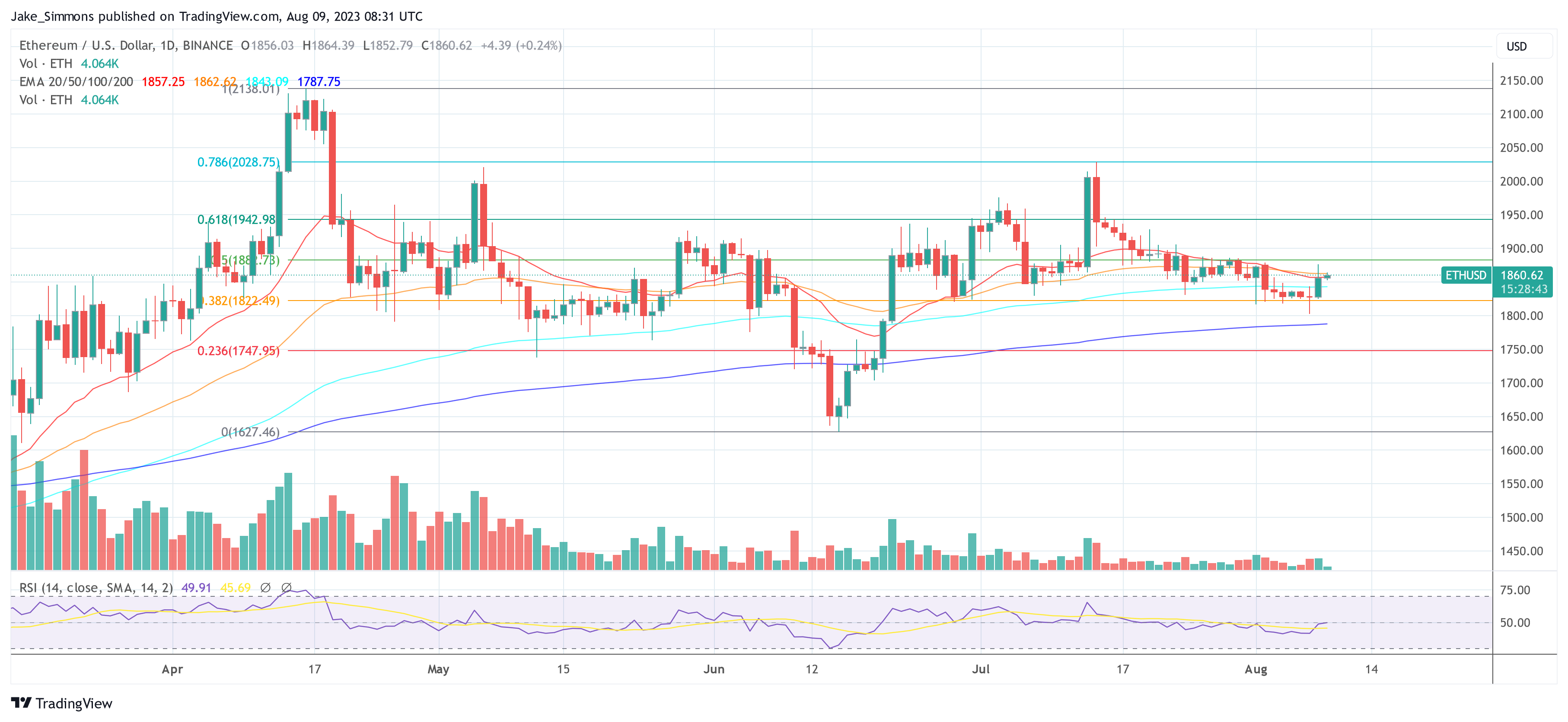 Ethereum price  Ethereum: Historical Playbook Points To $3,800 In Coming Months ETHUSD 2023 08 09 10 31 24