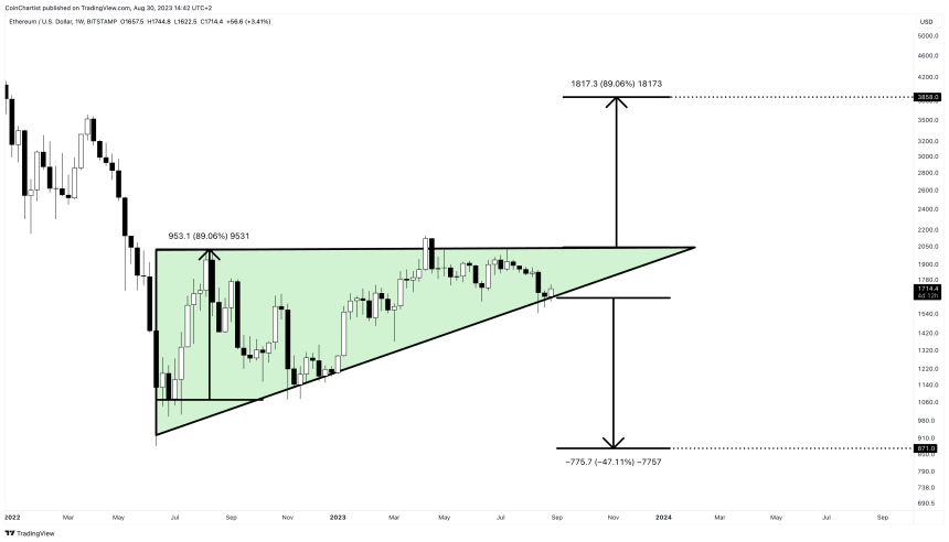 ETHUSD_2023-08-30_08-42-23  Ethereum Price Prediction for 2023, 2024, 2025, 2030 and Beyond ETHUSD 2023 08 30 08 42 23