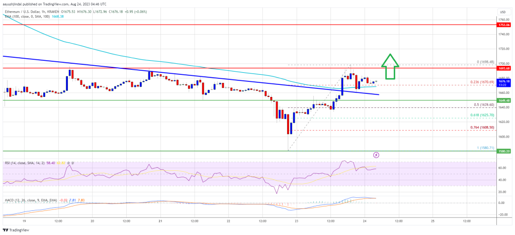 Ethereum price