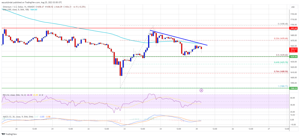 Ethereum Price