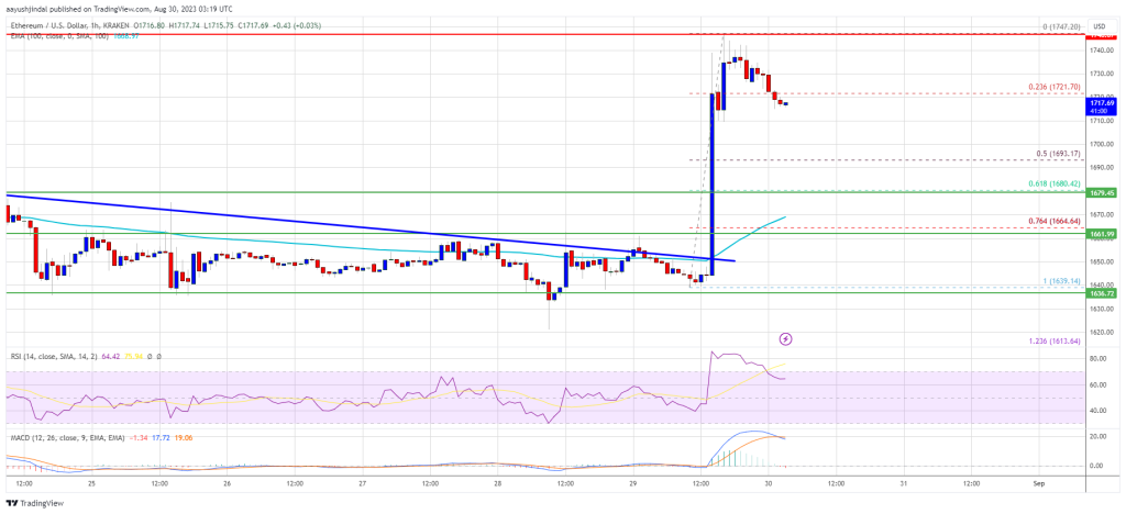 Ethereum Price