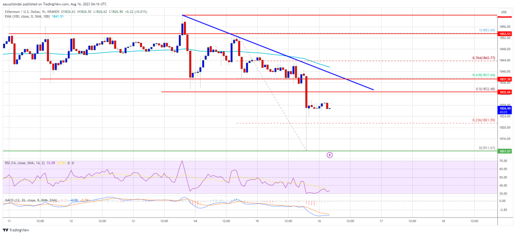 Ethereum Price