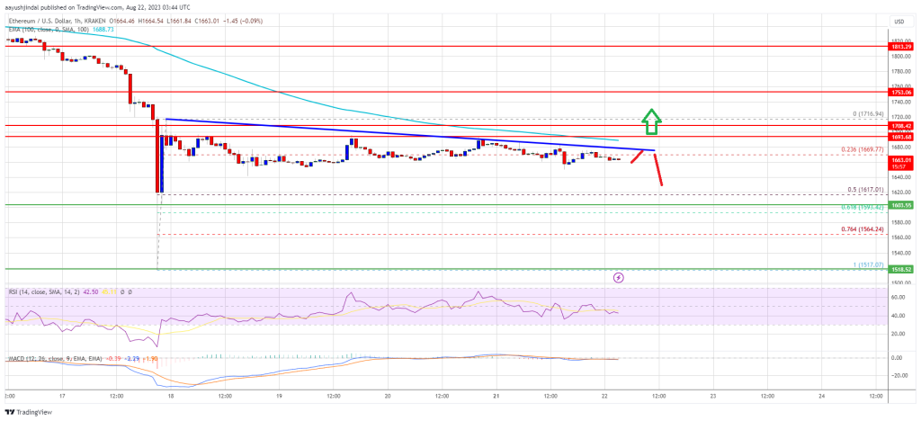 Ethereum Price