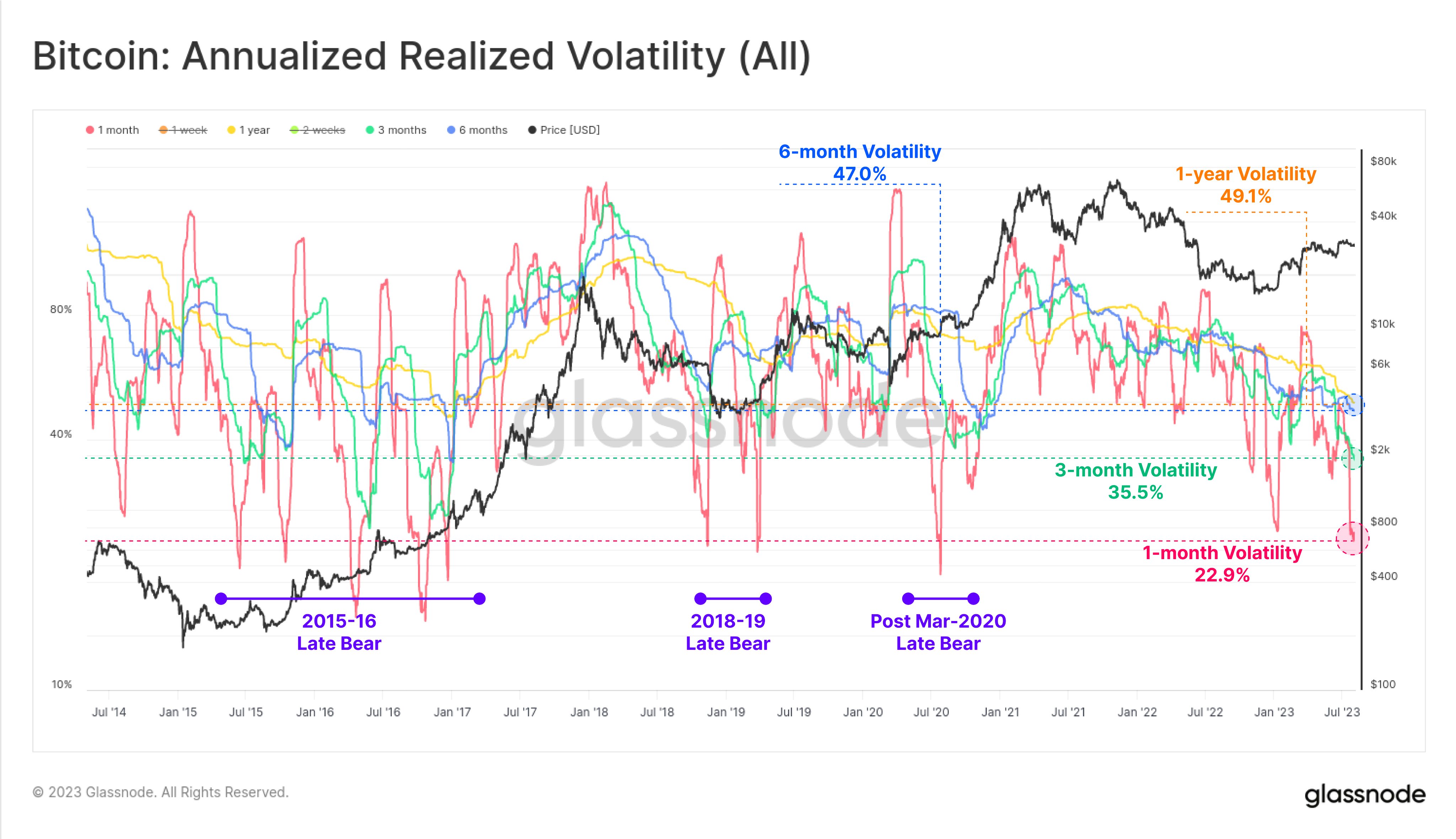 Bitcoin volatility