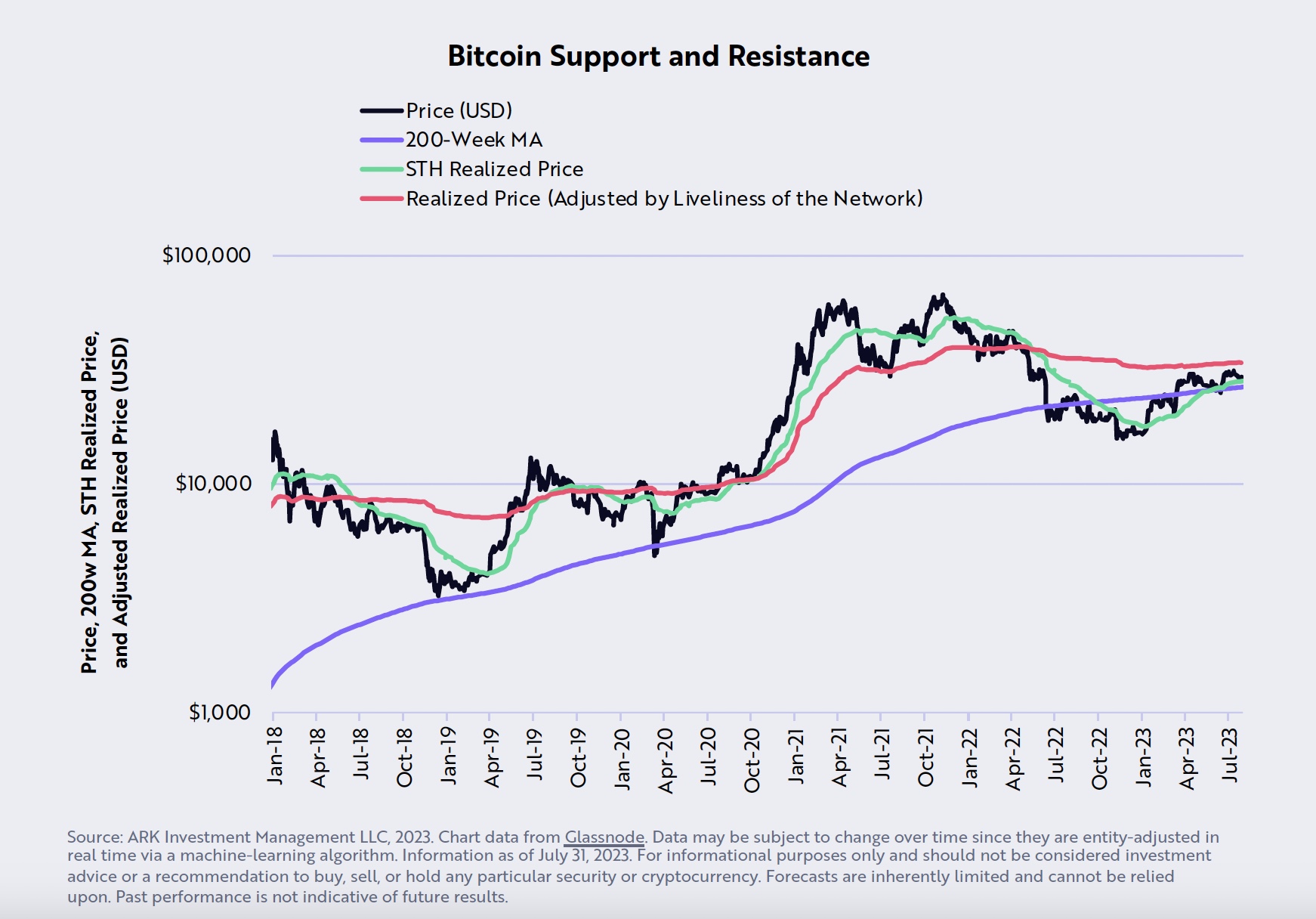 Bitcoin support and resistance
