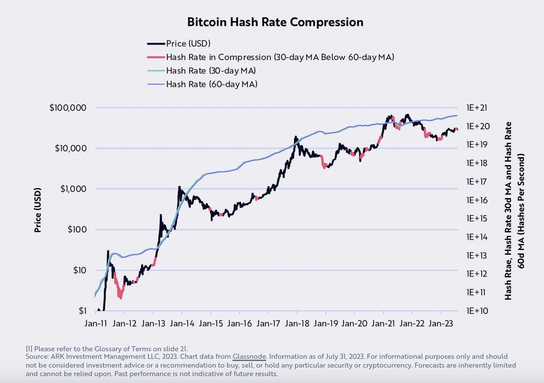 Bitcoin hash rate compression