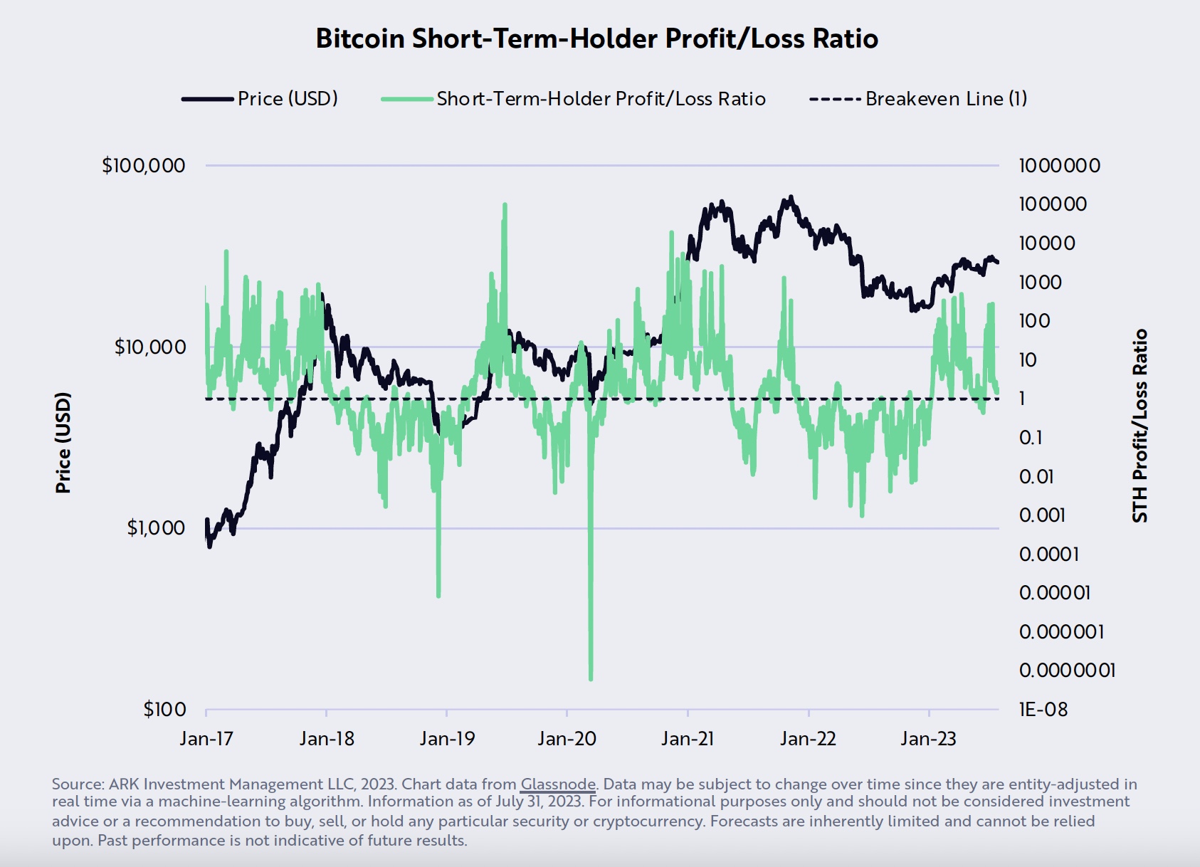 Bitcoin STH profit/loss ratio