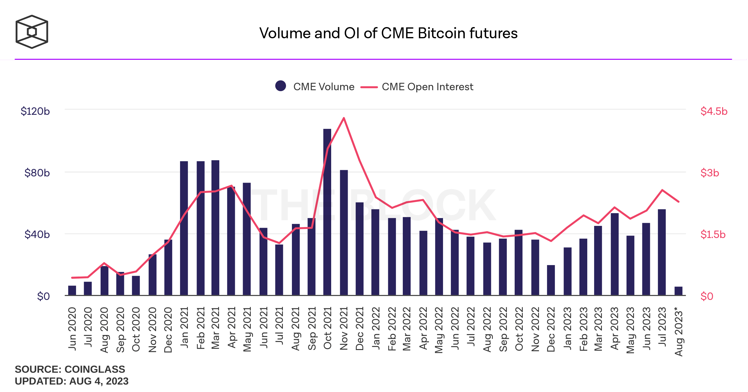 Volume and OI of CME Bitcoin futures