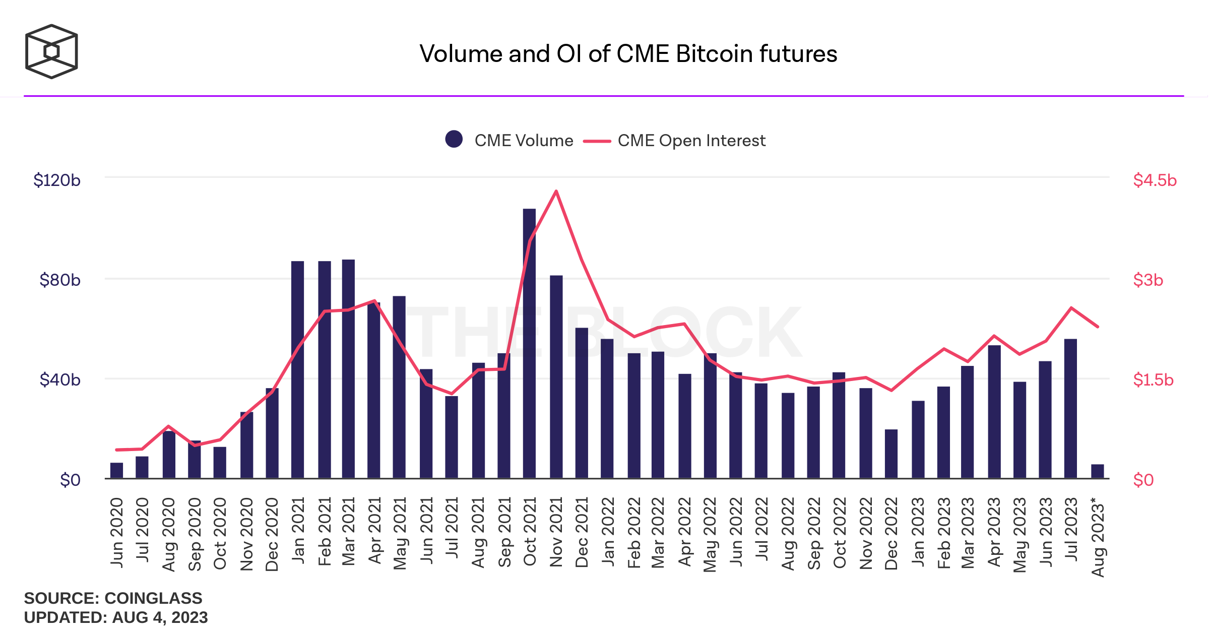 Объем и открытый интерес по биткойн-фьючерсам CME | Источник: Coinglass