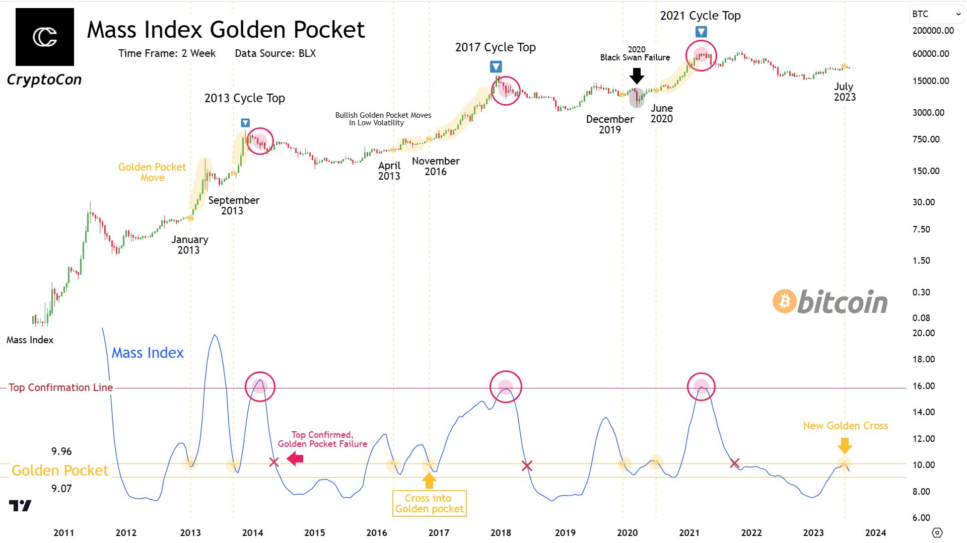 Bitcoin golden pocket