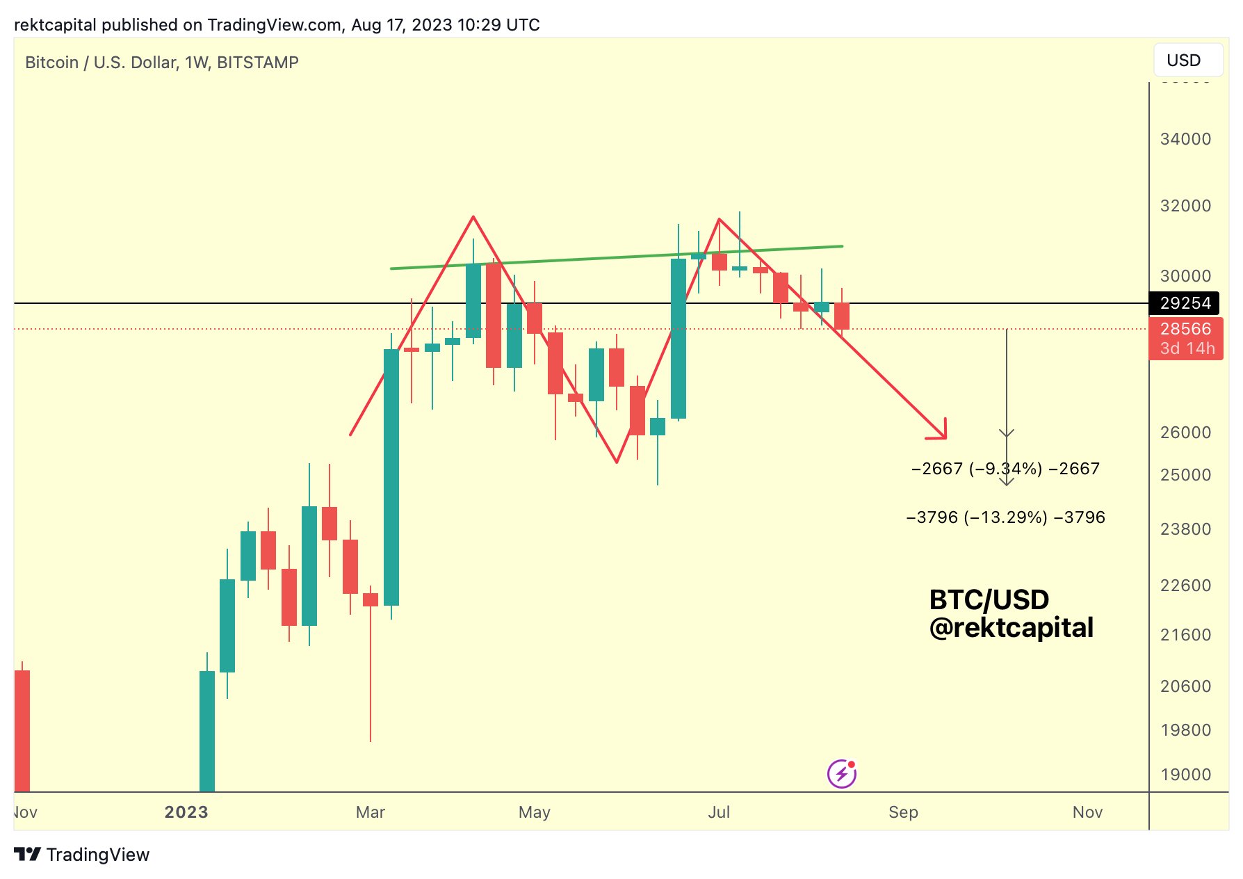 Bitcoin săptămânal dublu top