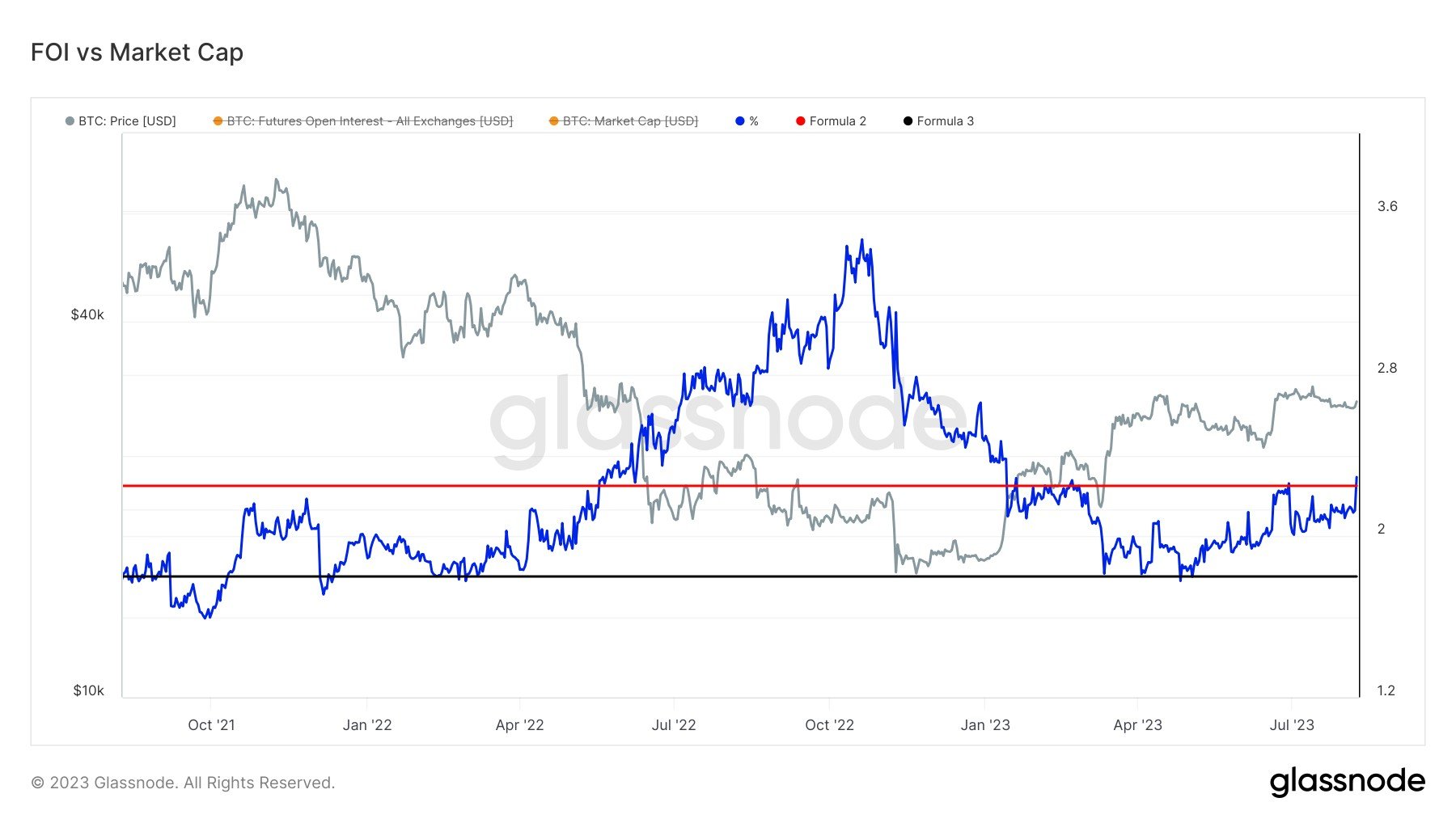 FOI vs capitalización de mercado