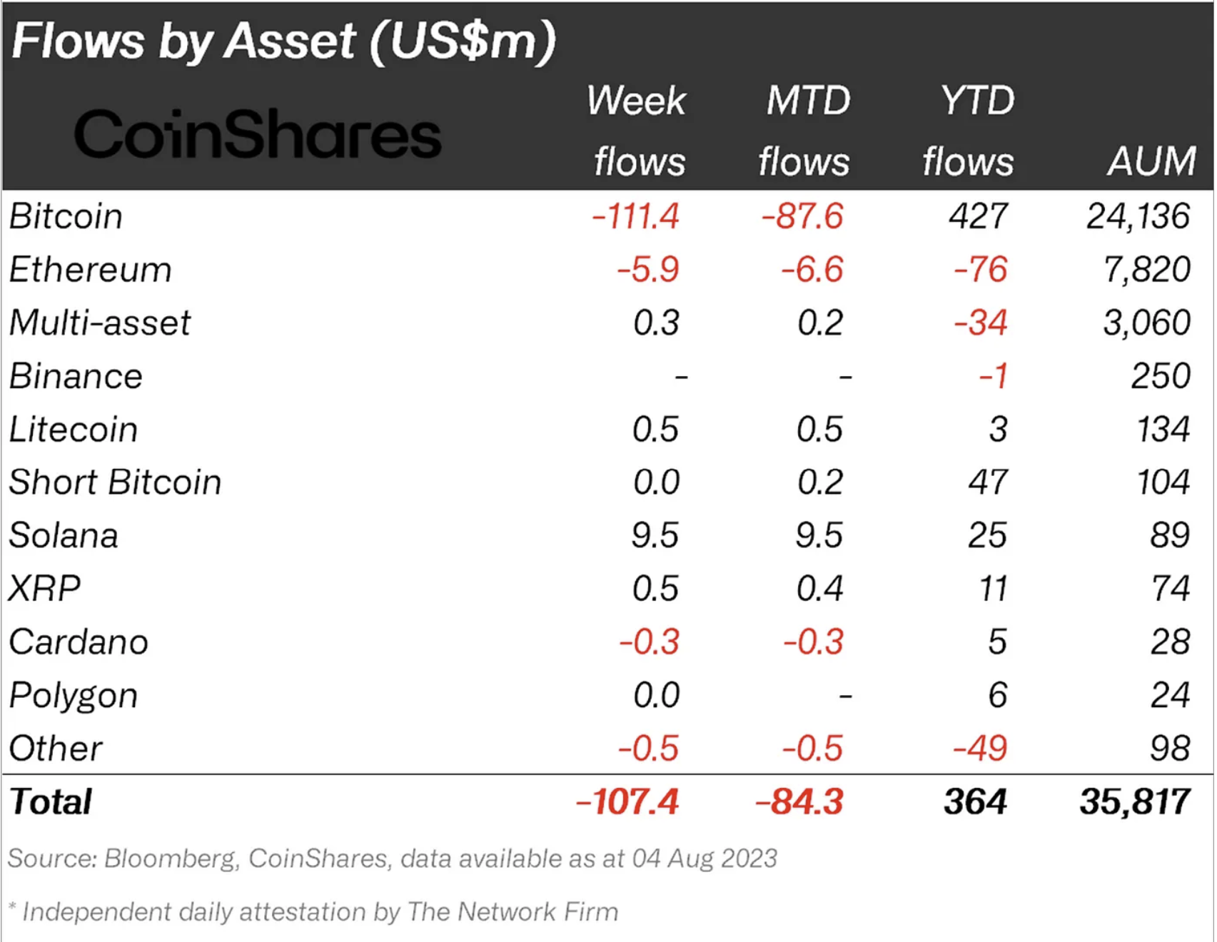 Flows by crypto asset