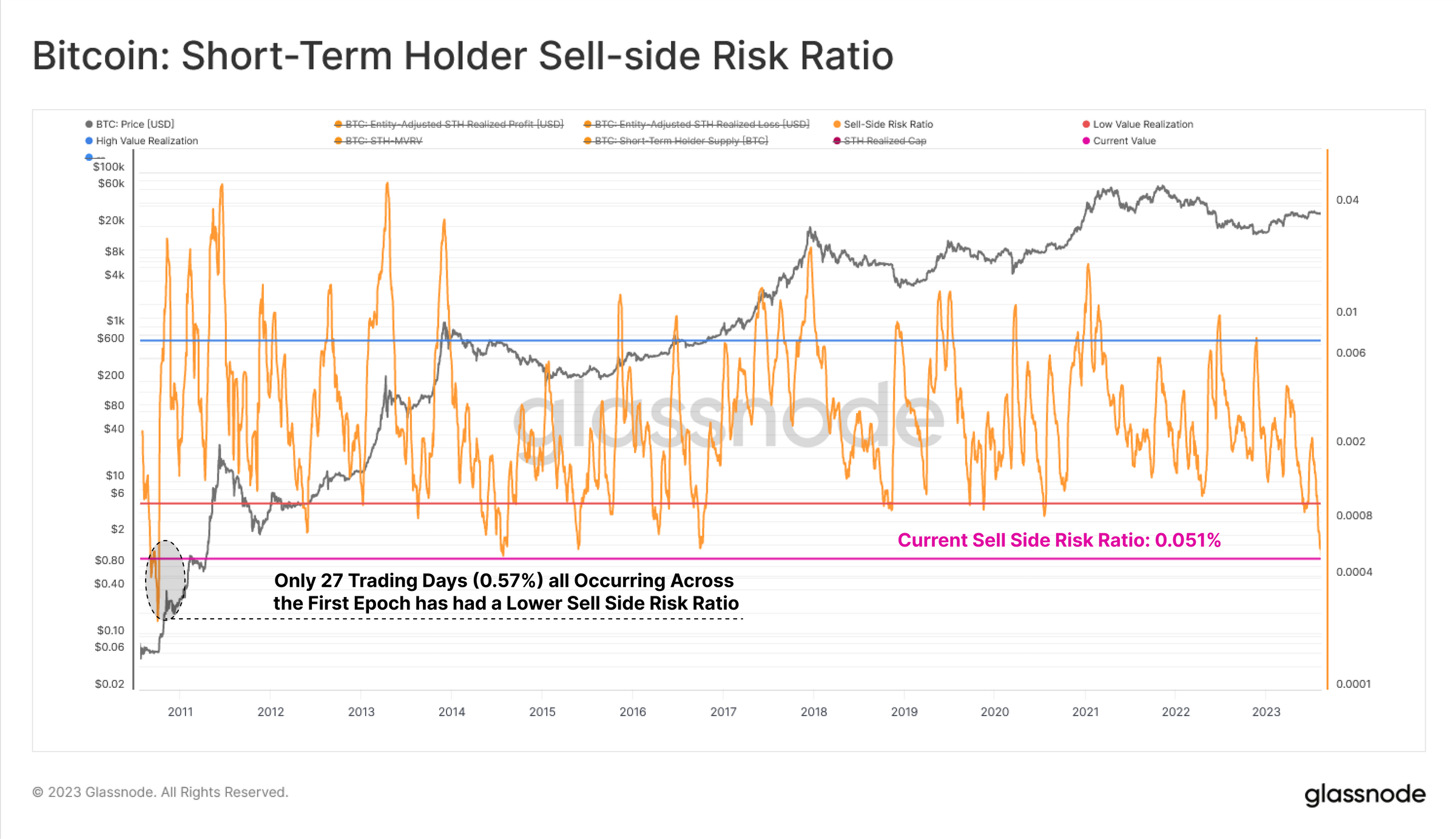 Bitcoin STH Sell Side Risk Ratio