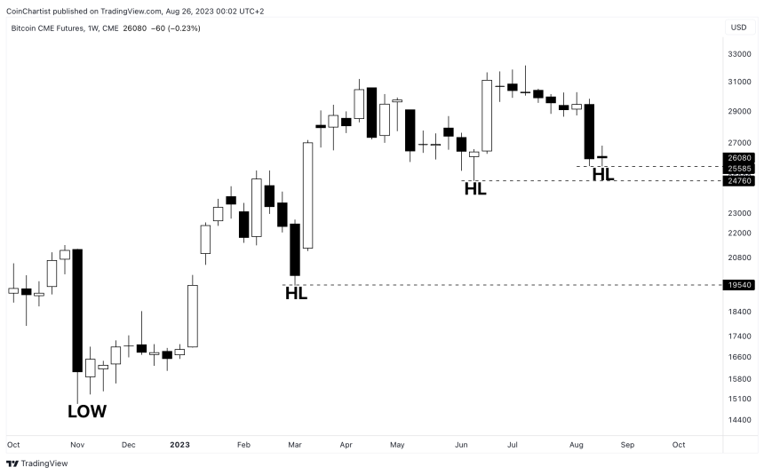 bitcoin bullish uptrend