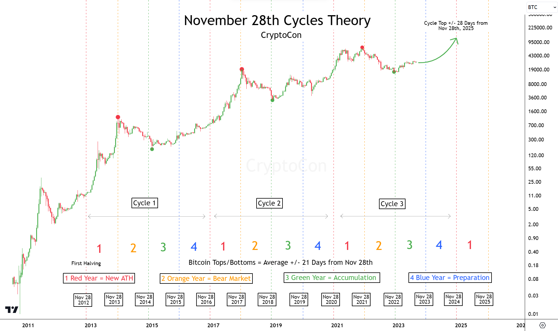 Teoria dos ciclos de 28 de novembro