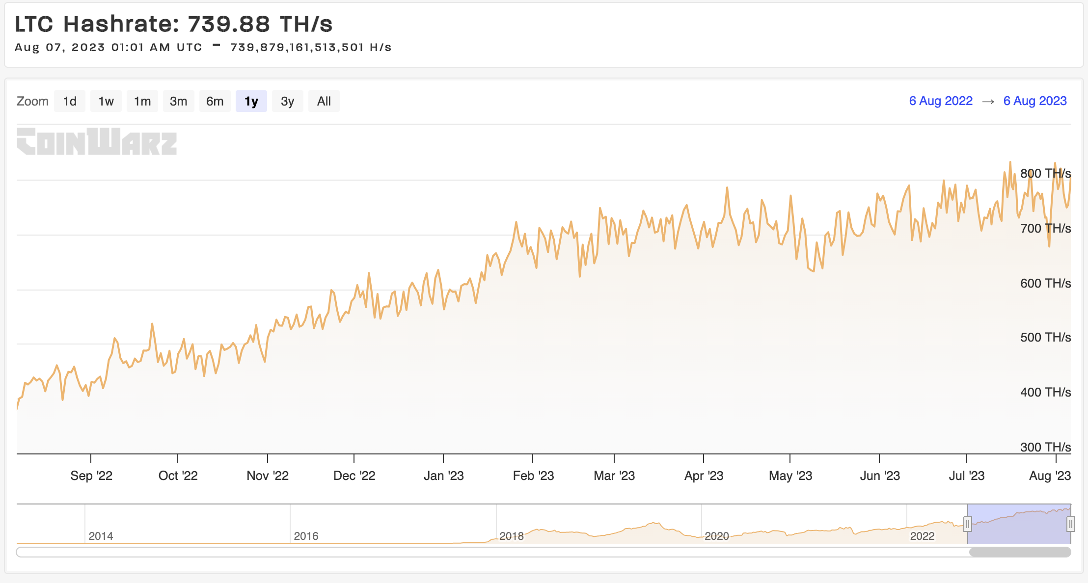 Litecoin hashrate