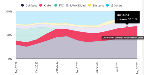 USD support exchange volume market share. | Source: The Block