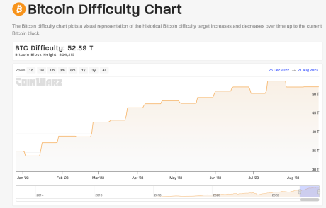 Dificuldade de mineração de bitcoin