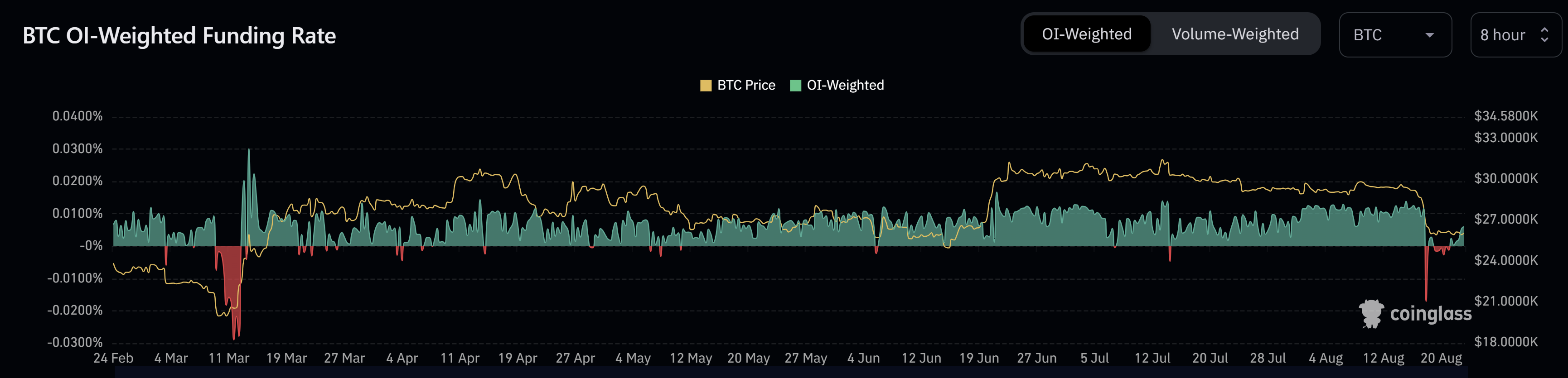 BTC OI-Weighted Funding Rate